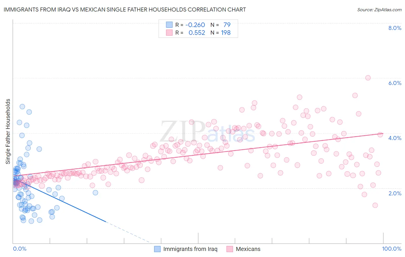 Immigrants from Iraq vs Mexican Single Father Households