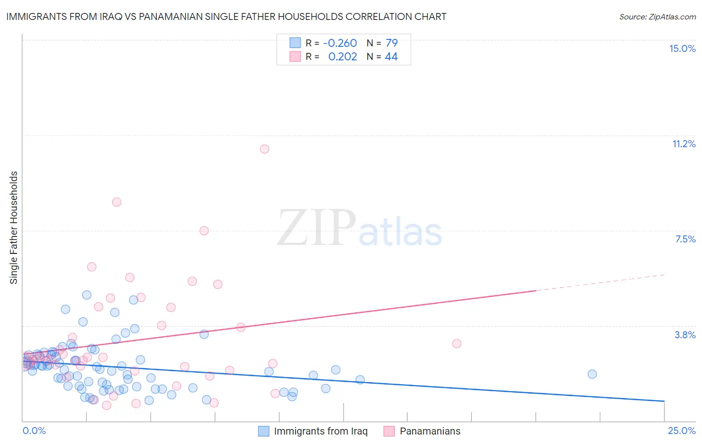 Immigrants from Iraq vs Panamanian Single Father Households