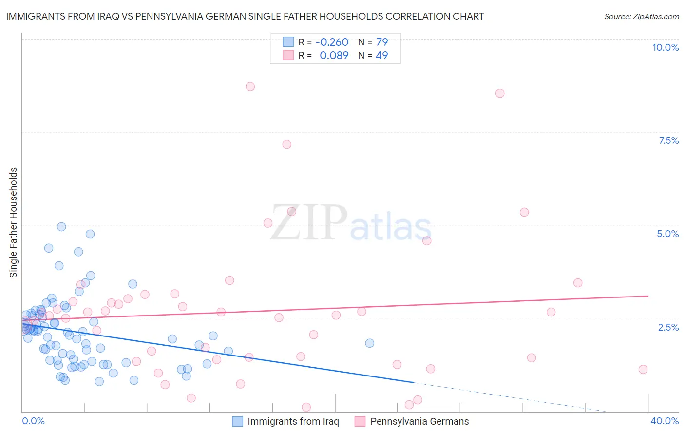 Immigrants from Iraq vs Pennsylvania German Single Father Households