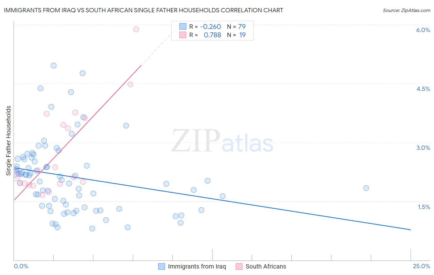 Immigrants from Iraq vs South African Single Father Households