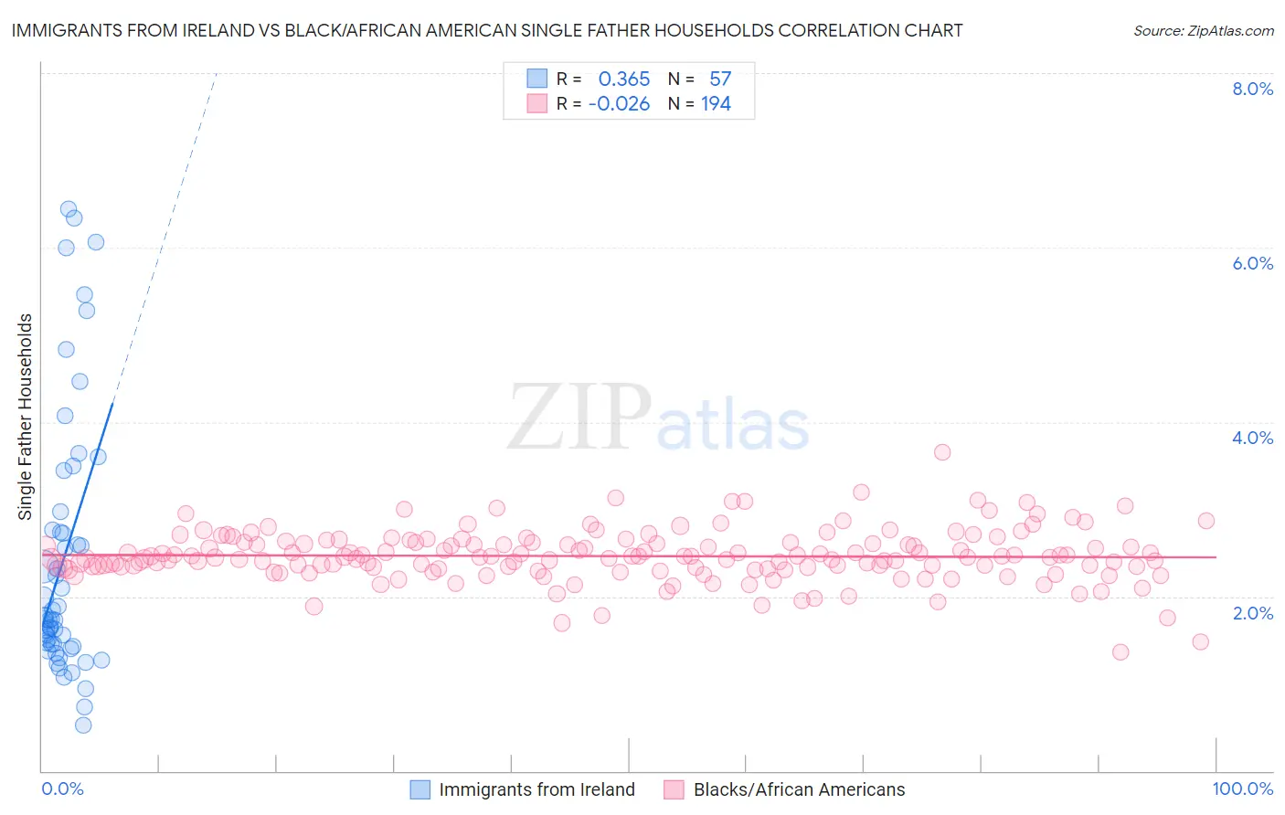 Immigrants from Ireland vs Black/African American Single Father Households