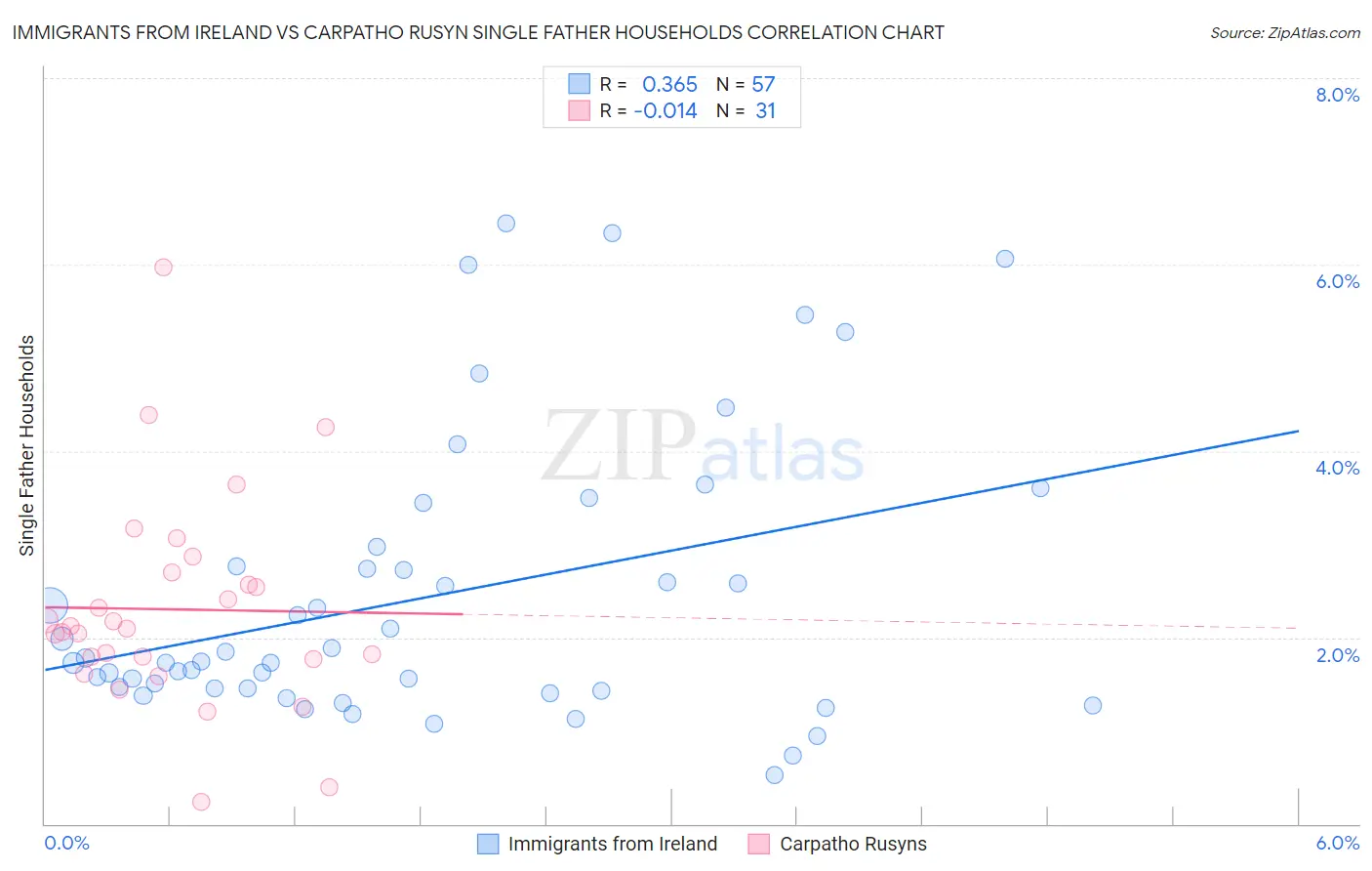 Immigrants from Ireland vs Carpatho Rusyn Single Father Households