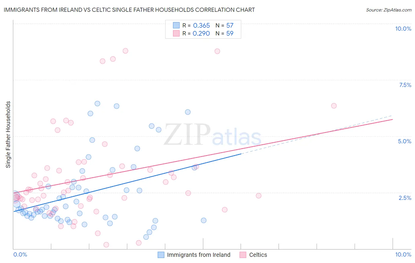 Immigrants from Ireland vs Celtic Single Father Households