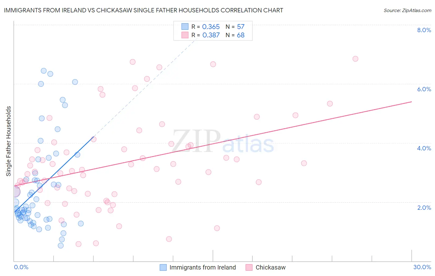 Immigrants from Ireland vs Chickasaw Single Father Households