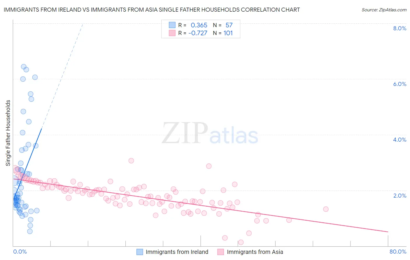 Immigrants from Ireland vs Immigrants from Asia Single Father Households