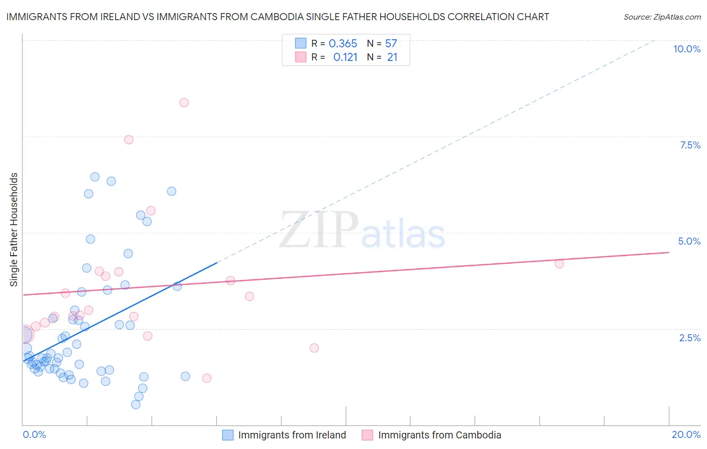 Immigrants from Ireland vs Immigrants from Cambodia Single Father Households