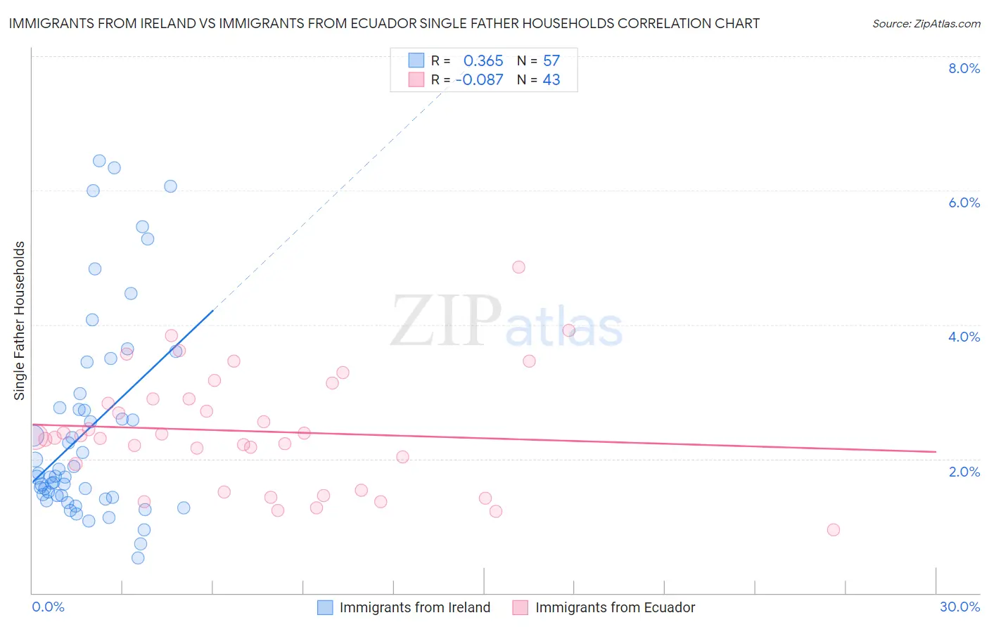 Immigrants from Ireland vs Immigrants from Ecuador Single Father Households