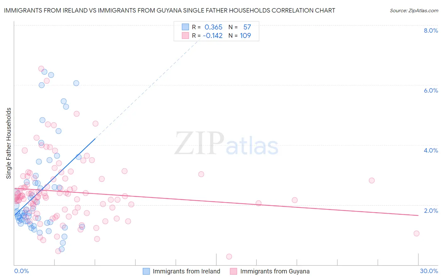 Immigrants from Ireland vs Immigrants from Guyana Single Father Households