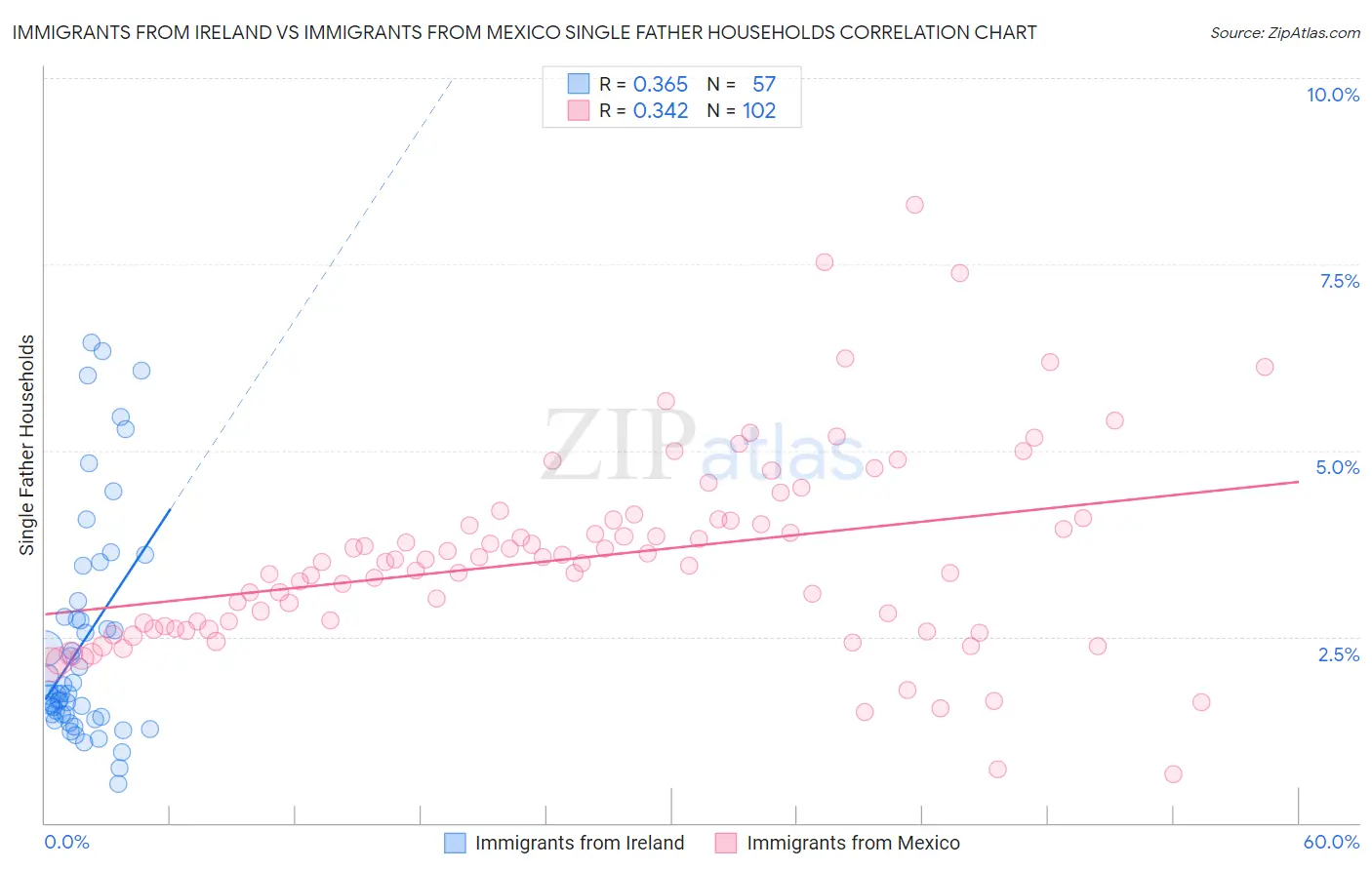 Immigrants from Ireland vs Immigrants from Mexico Single Father Households