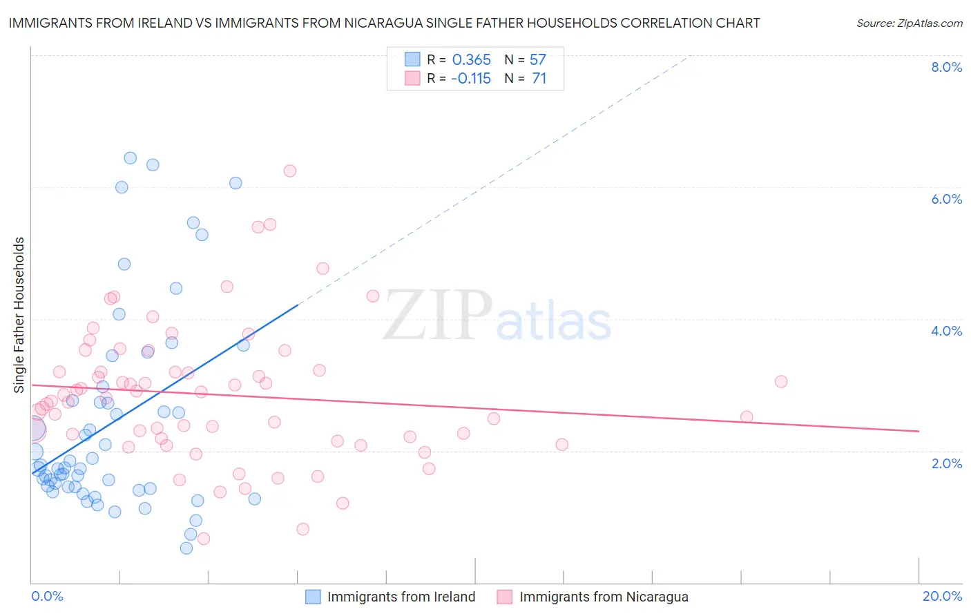 Immigrants from Ireland vs Immigrants from Nicaragua Single Father Households