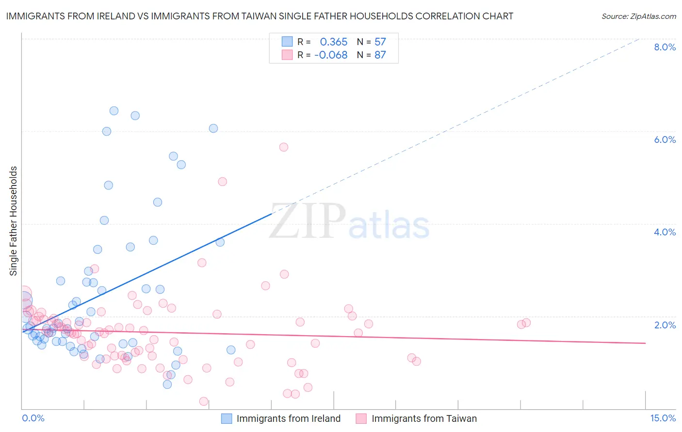 Immigrants from Ireland vs Immigrants from Taiwan Single Father Households