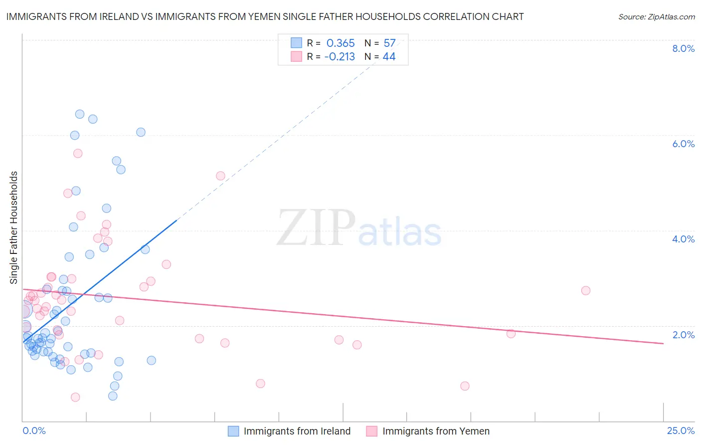 Immigrants from Ireland vs Immigrants from Yemen Single Father Households