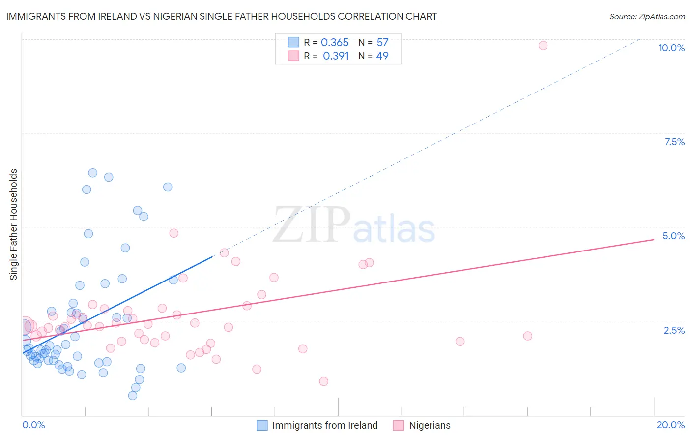 Immigrants from Ireland vs Nigerian Single Father Households