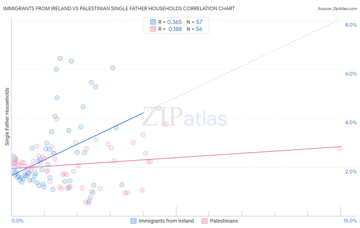 Immigrants from Ireland vs Palestinian Single Father Households