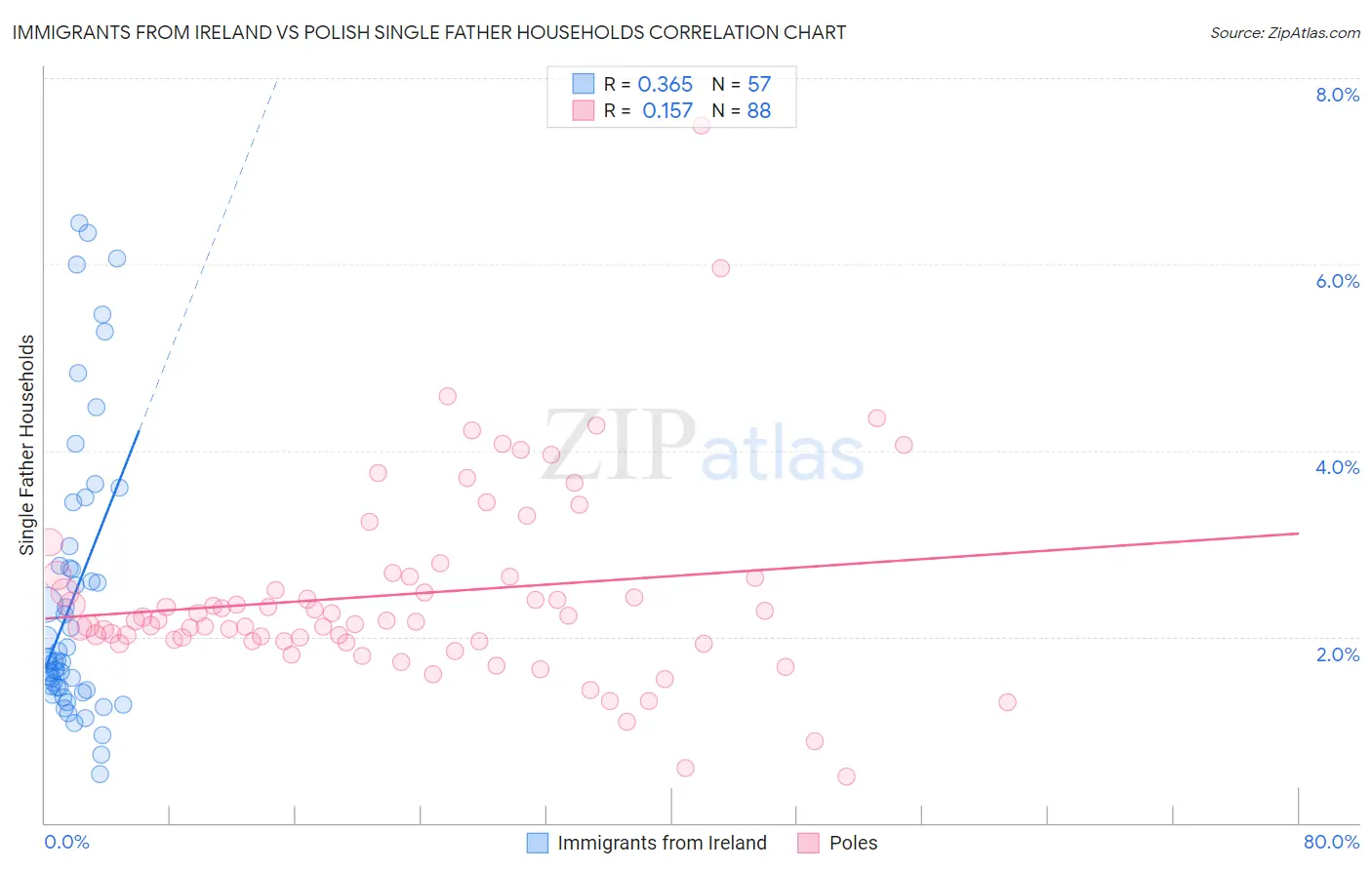 Immigrants from Ireland vs Polish Single Father Households