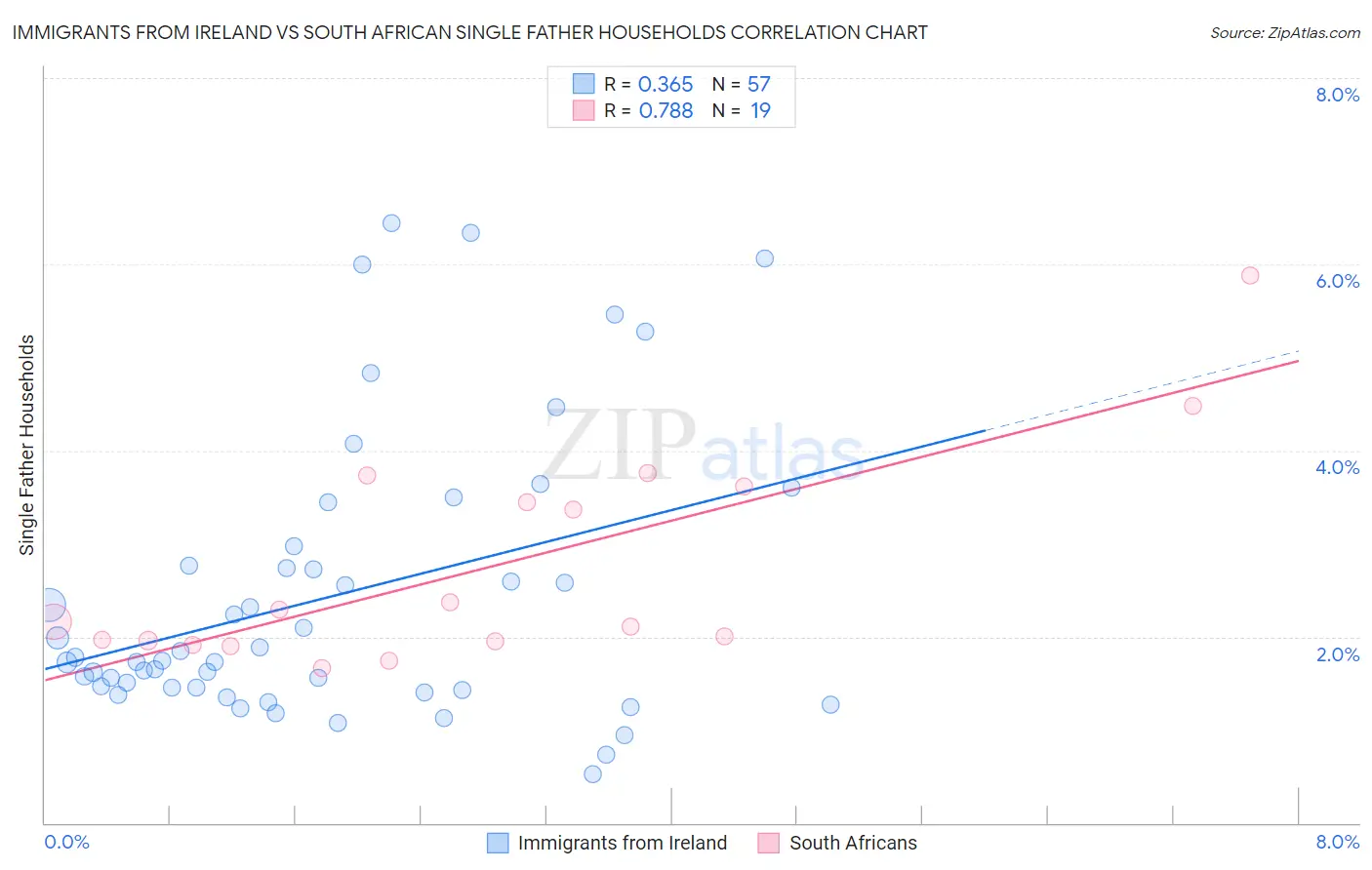 Immigrants from Ireland vs South African Single Father Households