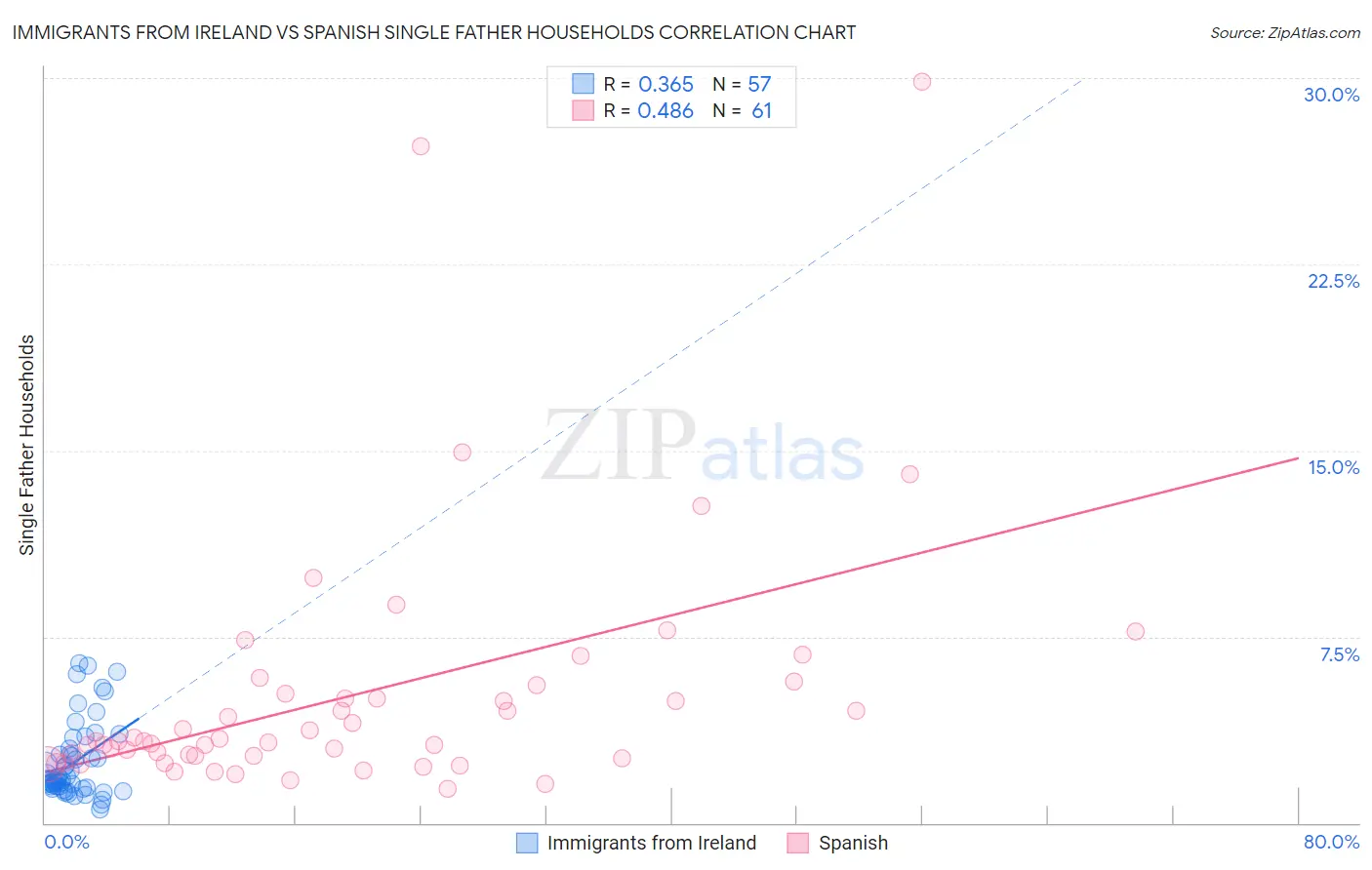 Immigrants from Ireland vs Spanish Single Father Households