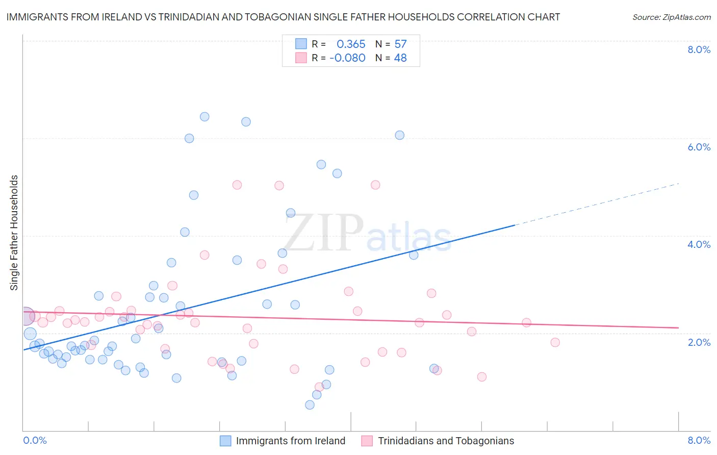 Immigrants from Ireland vs Trinidadian and Tobagonian Single Father Households