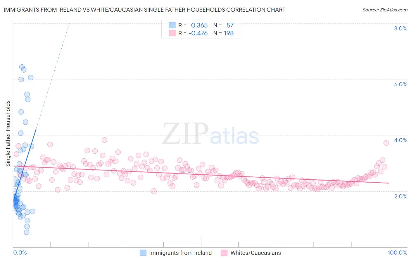 Immigrants from Ireland vs White/Caucasian Single Father Households