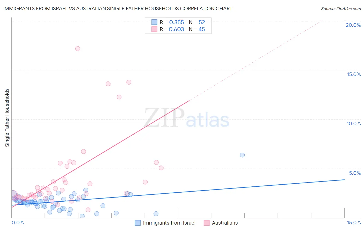 Immigrants from Israel vs Australian Single Father Households