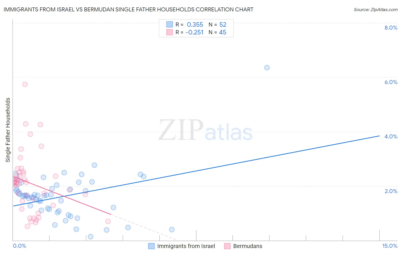 Immigrants from Israel vs Bermudan Single Father Households