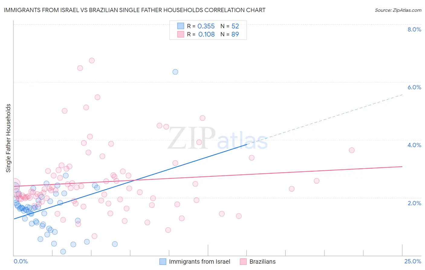 Immigrants from Israel vs Brazilian Single Father Households