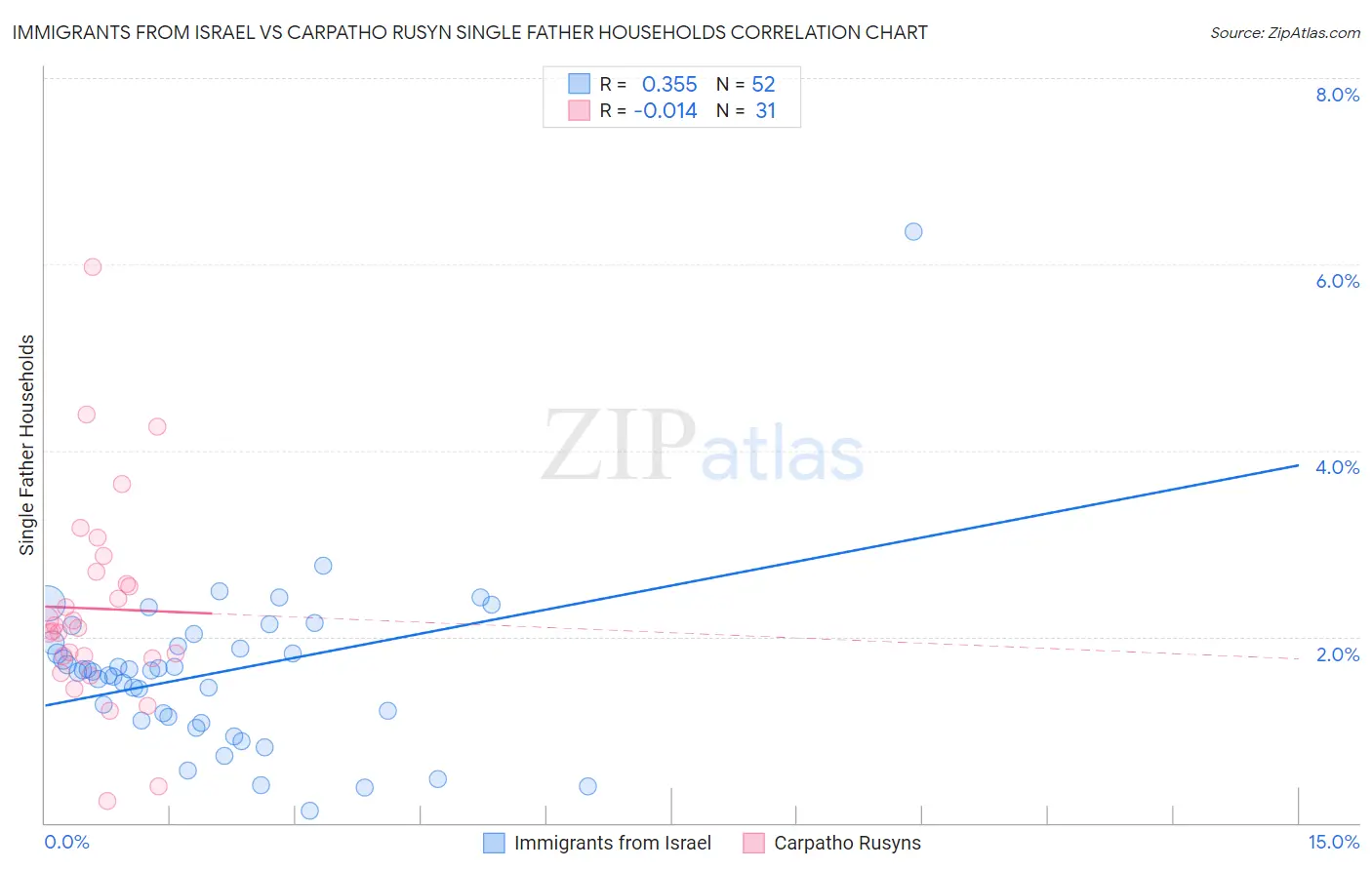 Immigrants from Israel vs Carpatho Rusyn Single Father Households