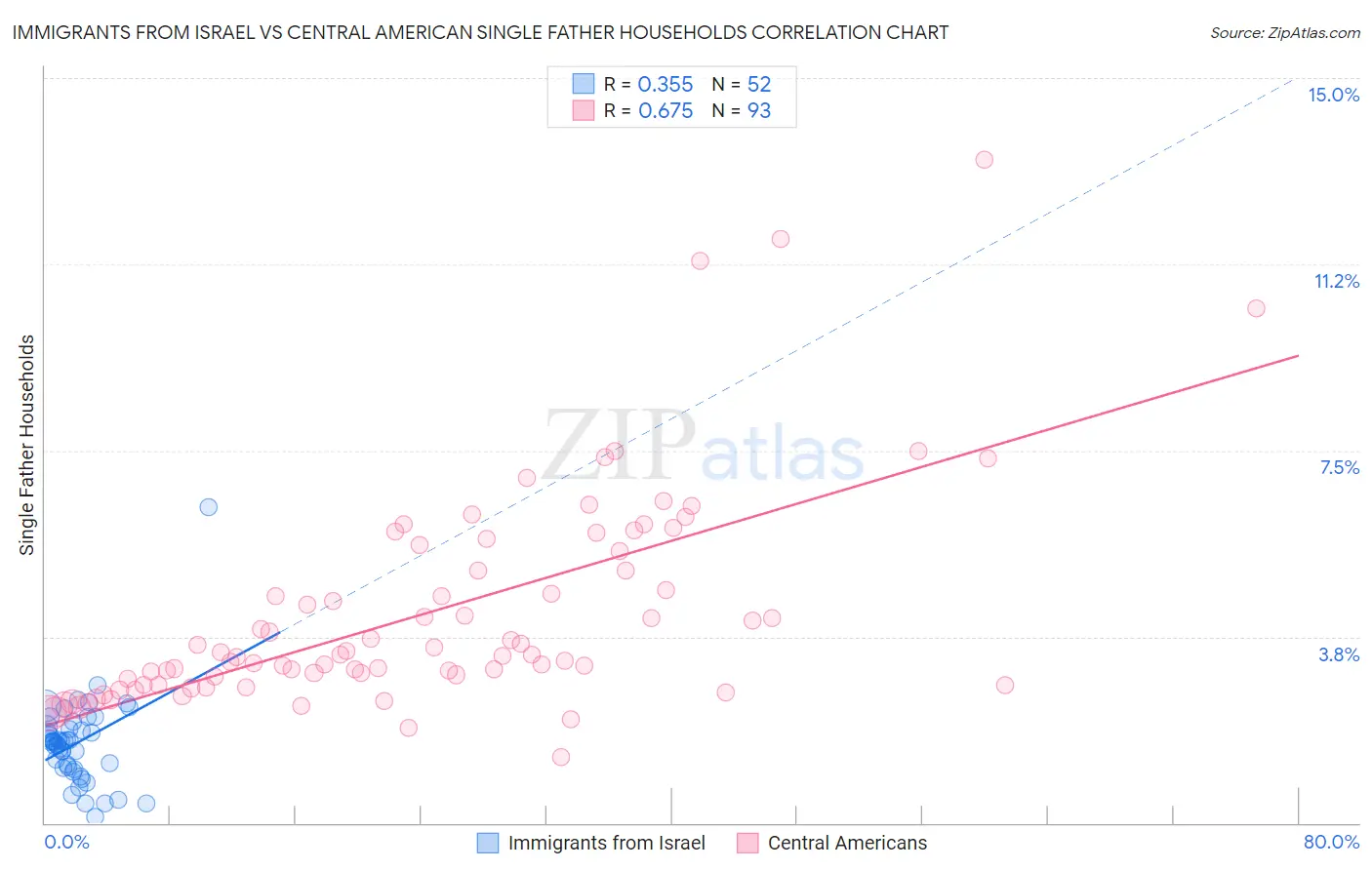 Immigrants from Israel vs Central American Single Father Households