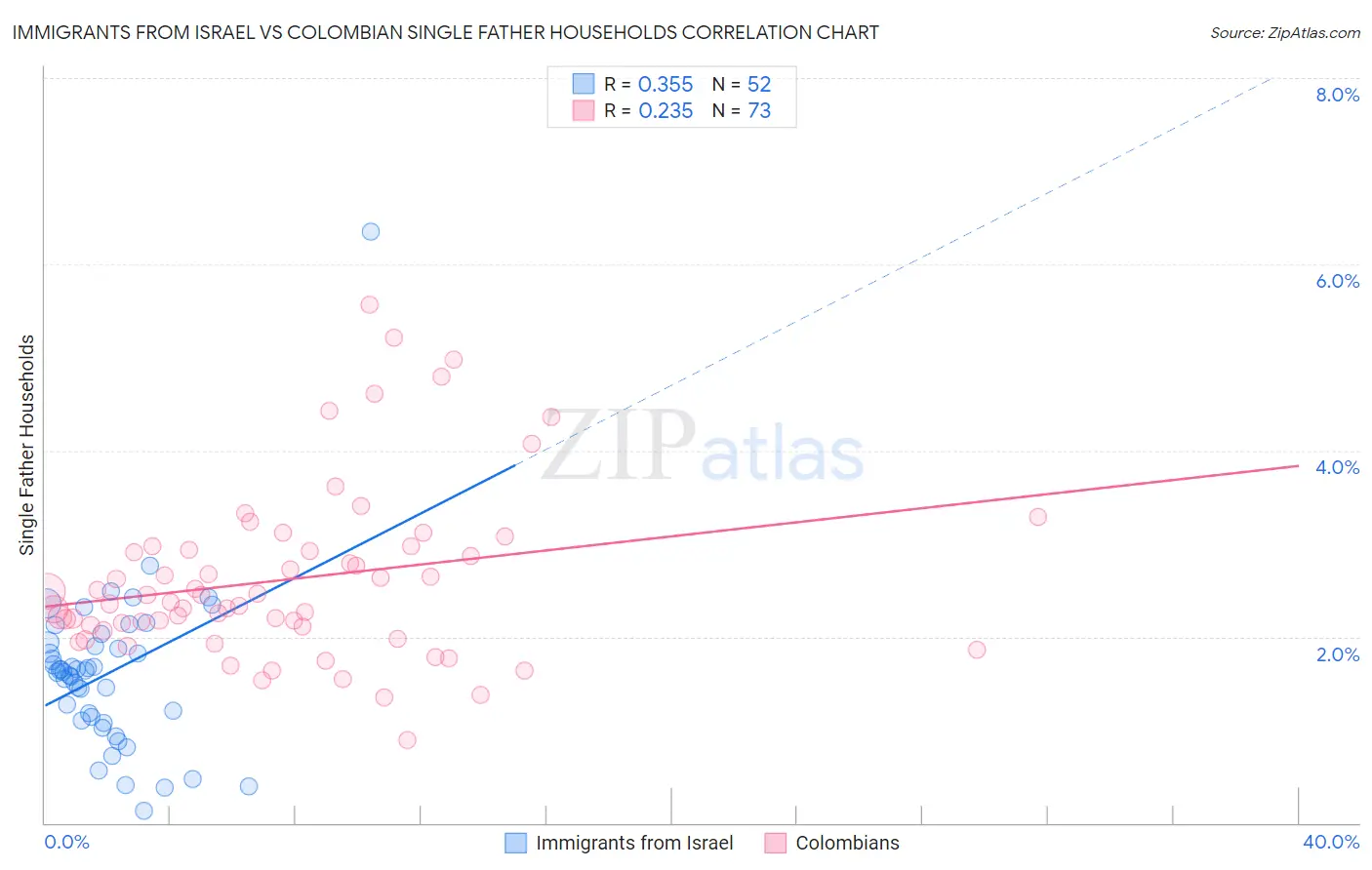 Immigrants from Israel vs Colombian Single Father Households