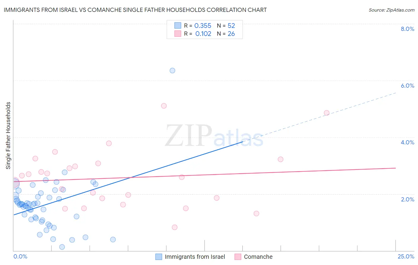 Immigrants from Israel vs Comanche Single Father Households