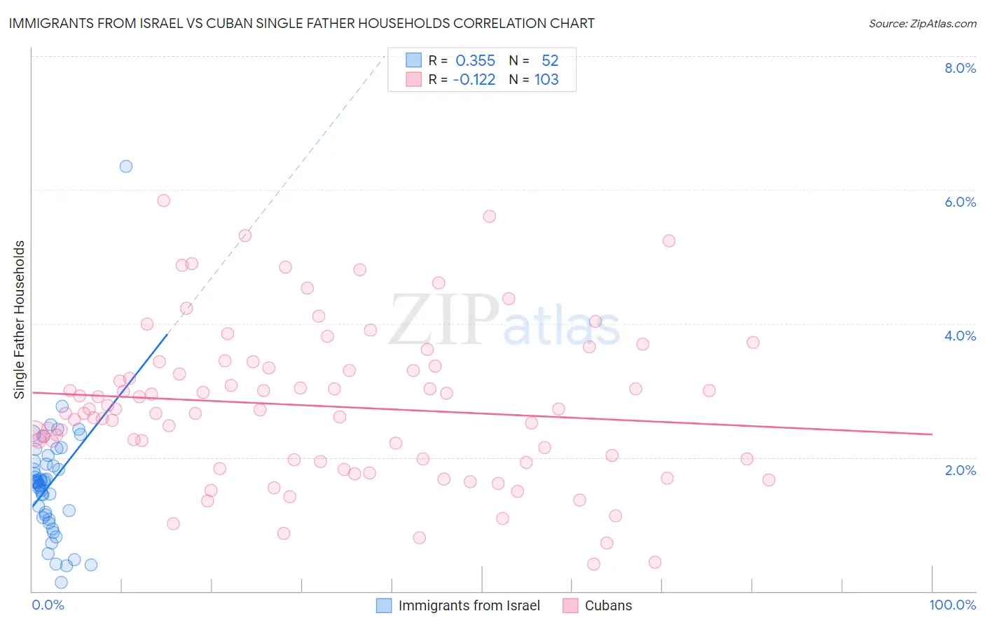 Immigrants from Israel vs Cuban Single Father Households