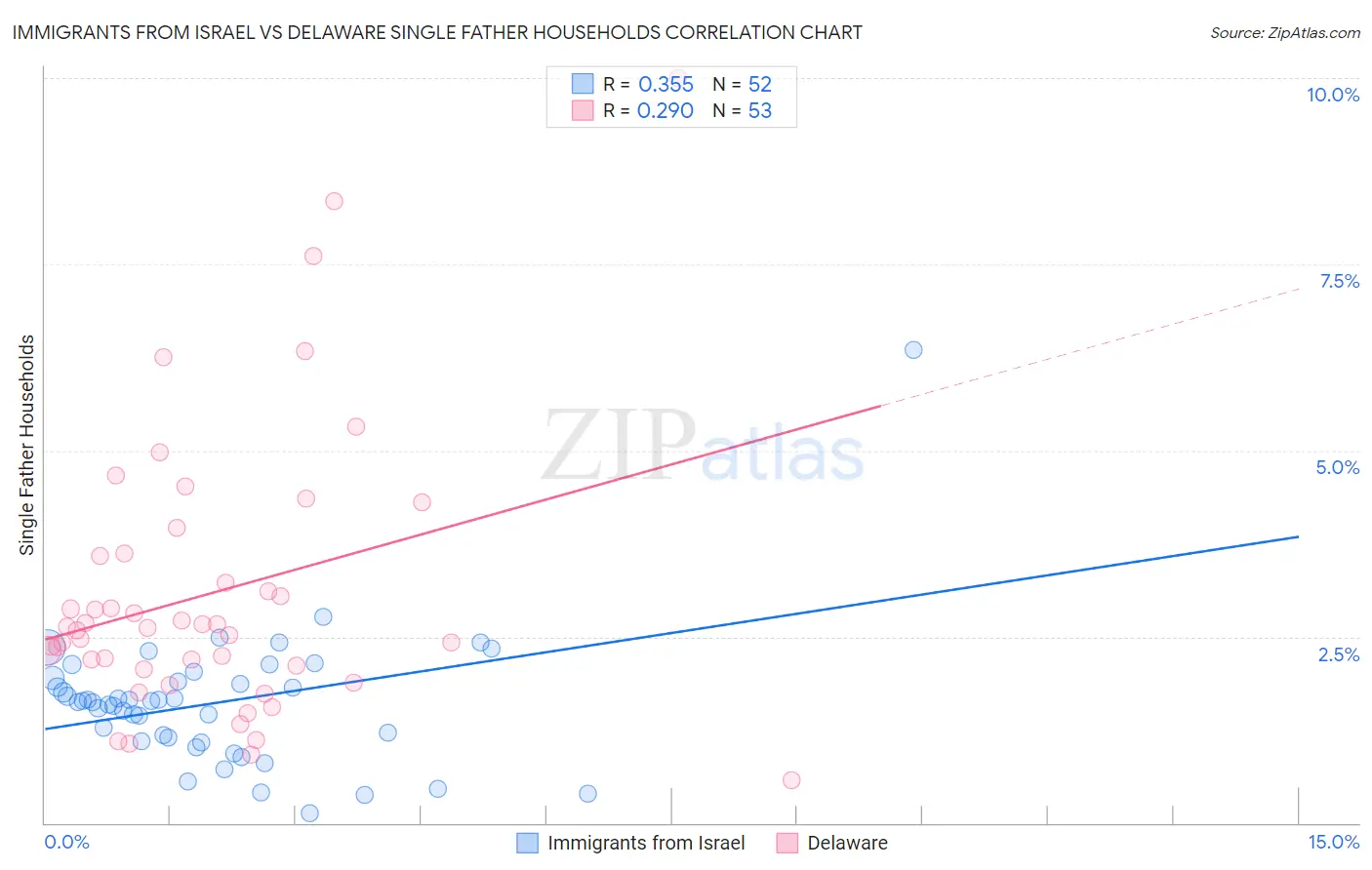 Immigrants from Israel vs Delaware Single Father Households