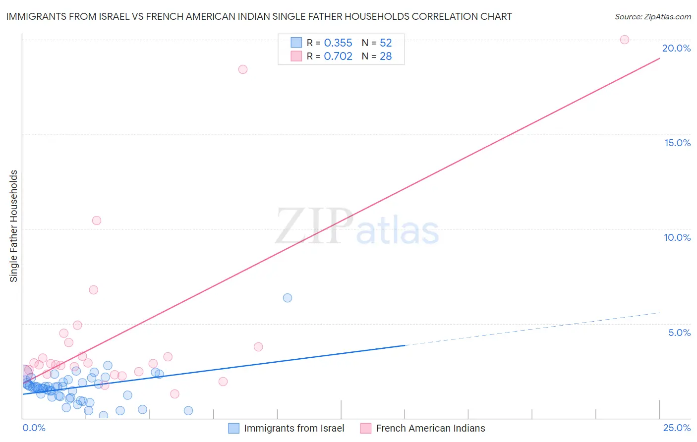 Immigrants from Israel vs French American Indian Single Father Households