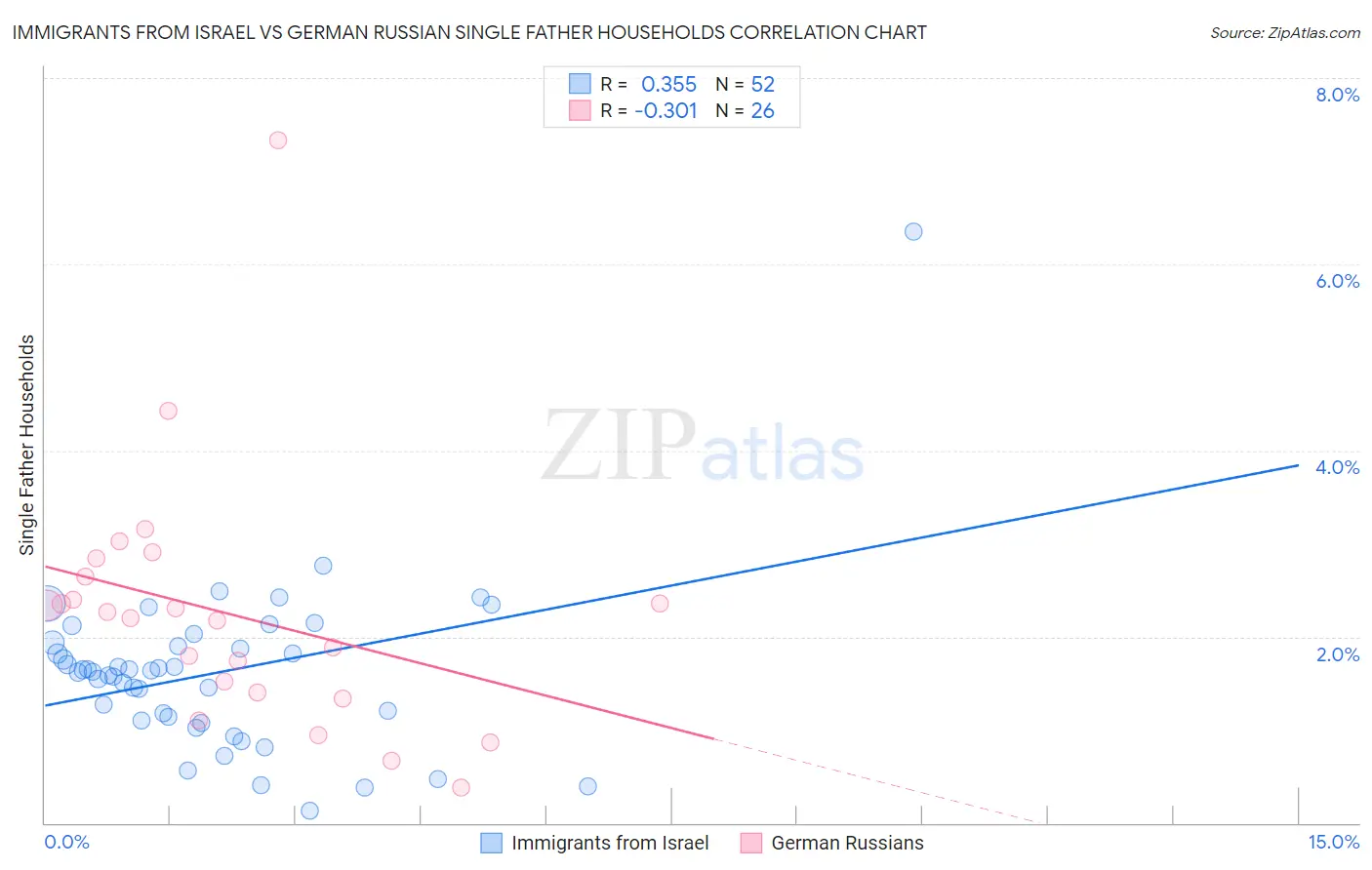 Immigrants from Israel vs German Russian Single Father Households