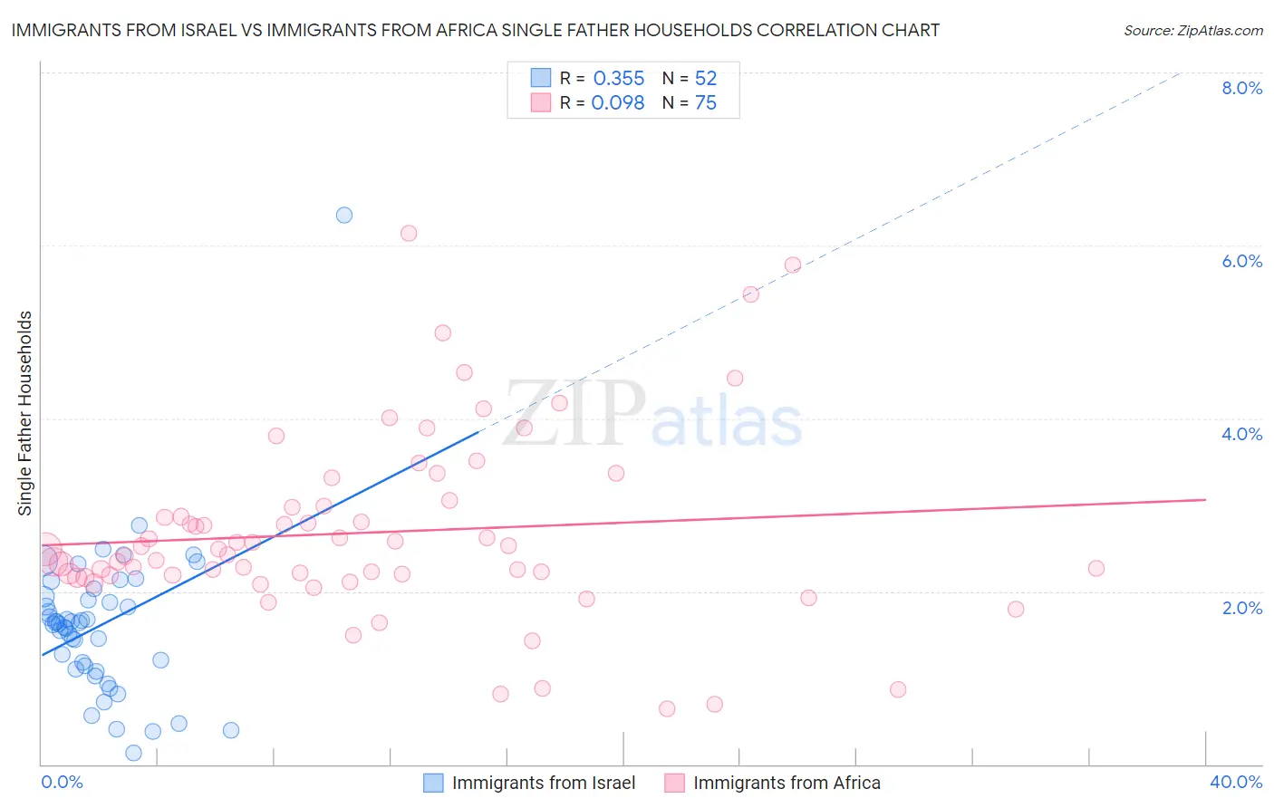 Immigrants from Israel vs Immigrants from Africa Single Father Households