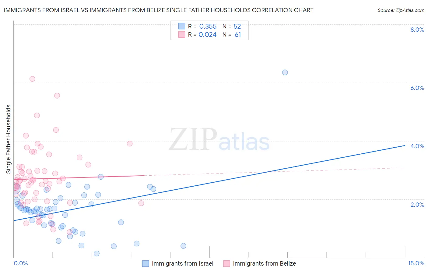 Immigrants from Israel vs Immigrants from Belize Single Father Households