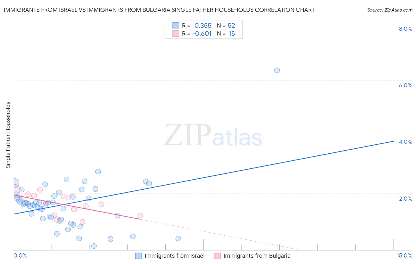 Immigrants from Israel vs Immigrants from Bulgaria Single Father Households