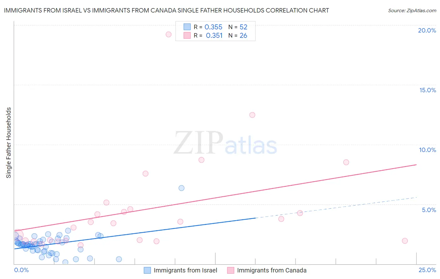 Immigrants from Israel vs Immigrants from Canada Single Father Households