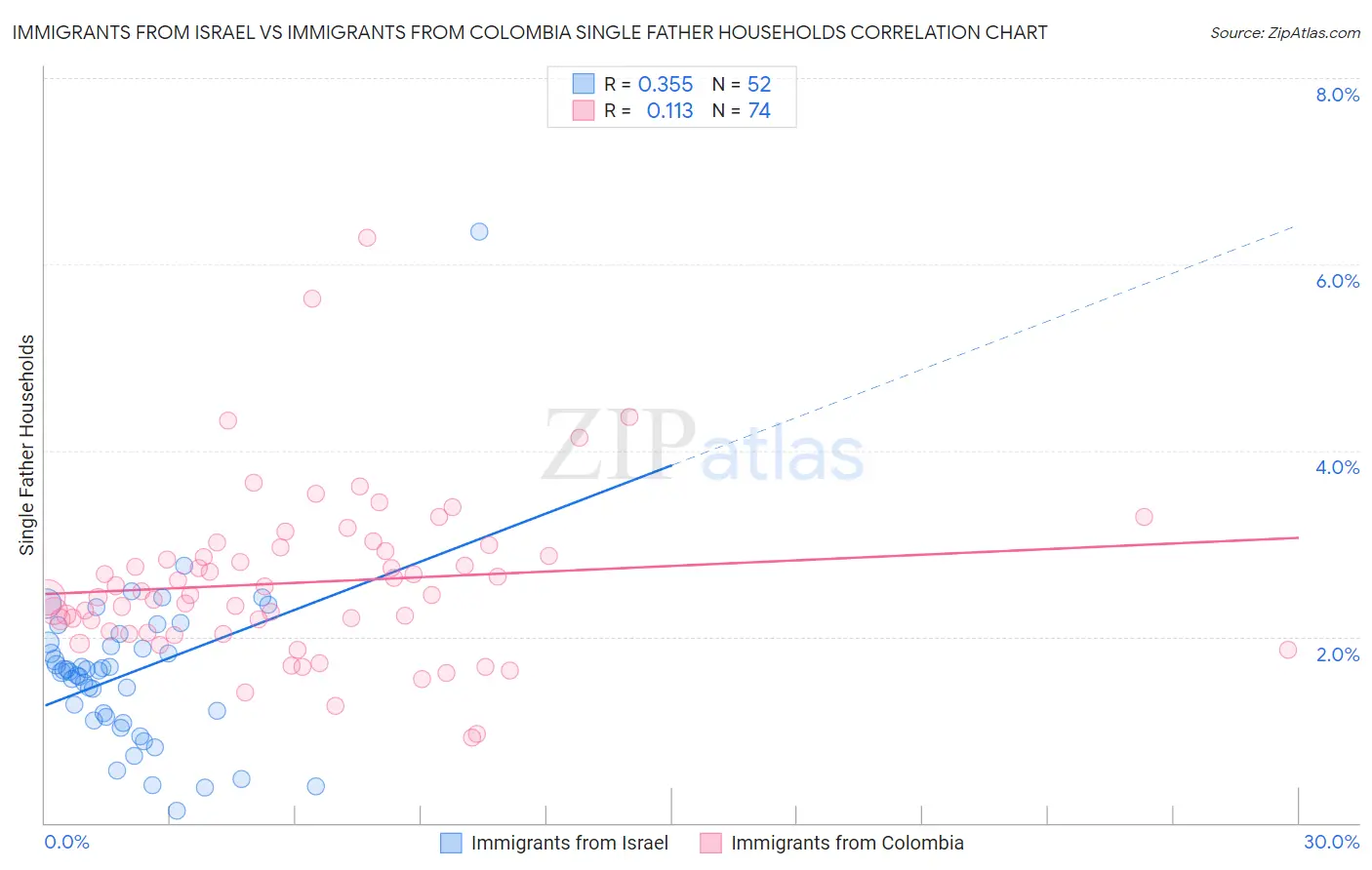 Immigrants from Israel vs Immigrants from Colombia Single Father Households
