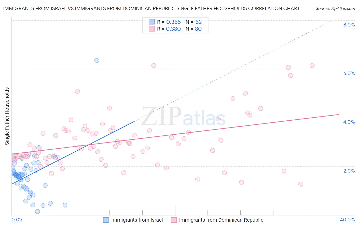 Immigrants from Israel vs Immigrants from Dominican Republic Single Father Households