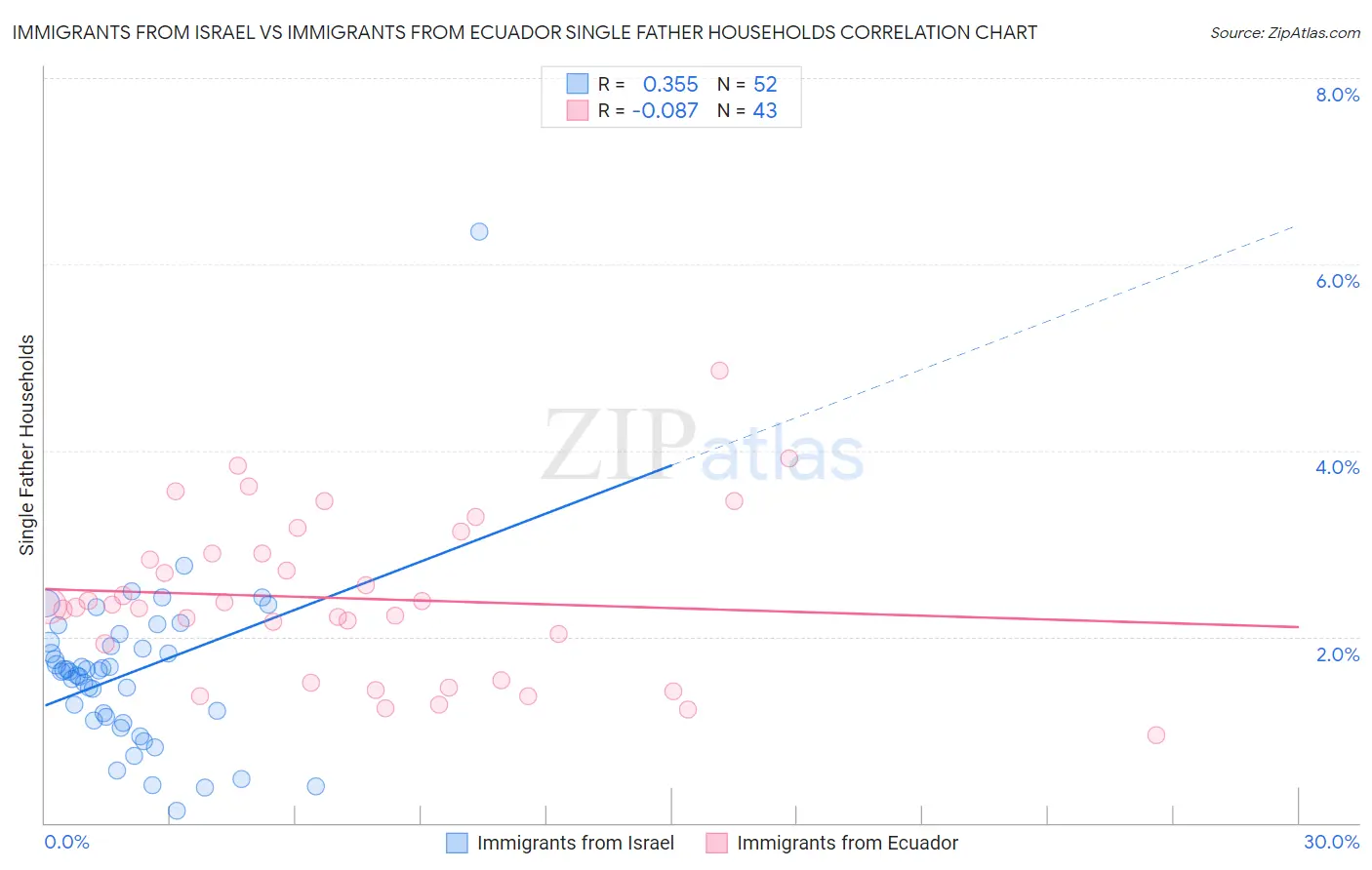 Immigrants from Israel vs Immigrants from Ecuador Single Father Households