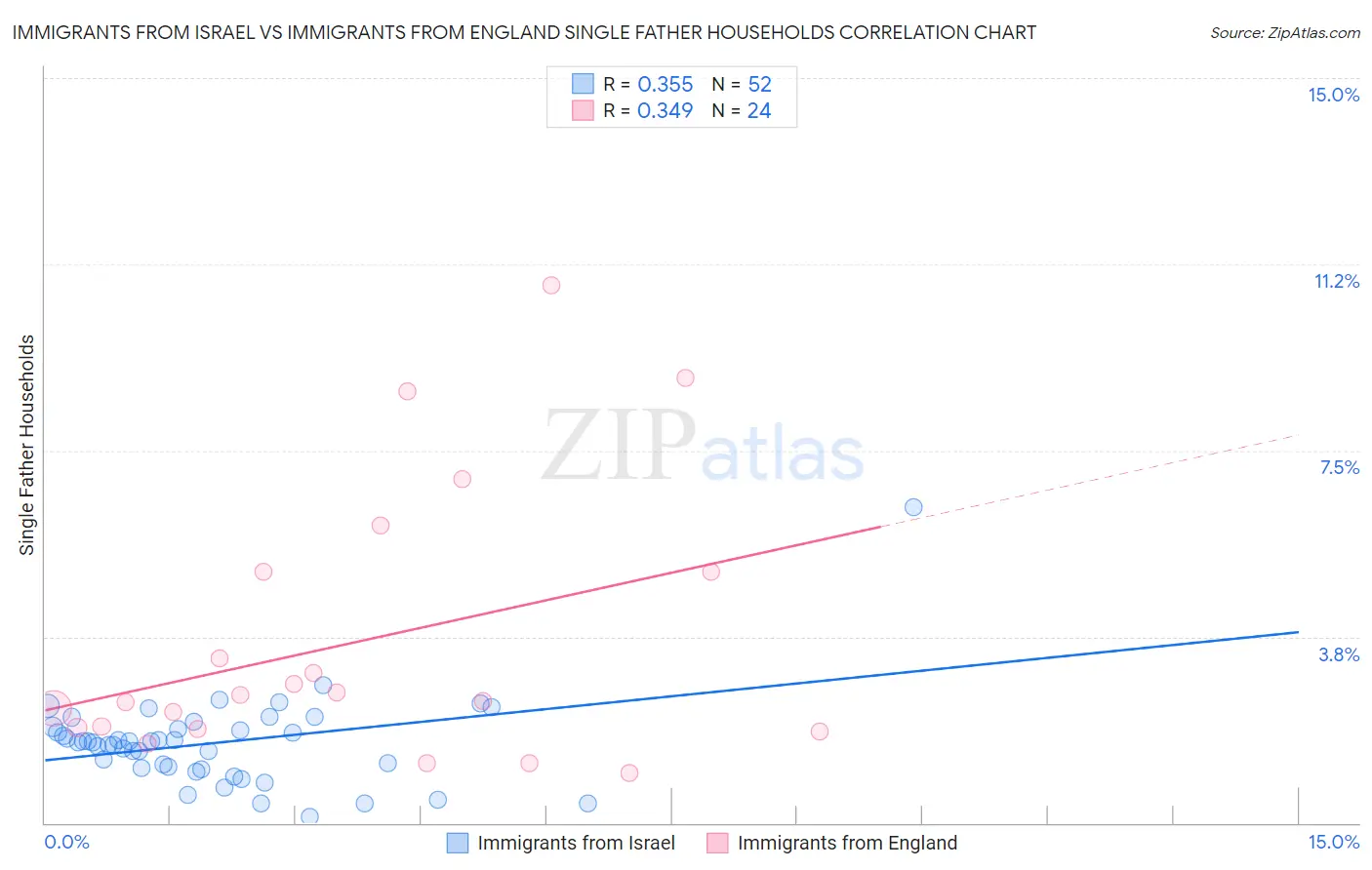 Immigrants from Israel vs Immigrants from England Single Father Households