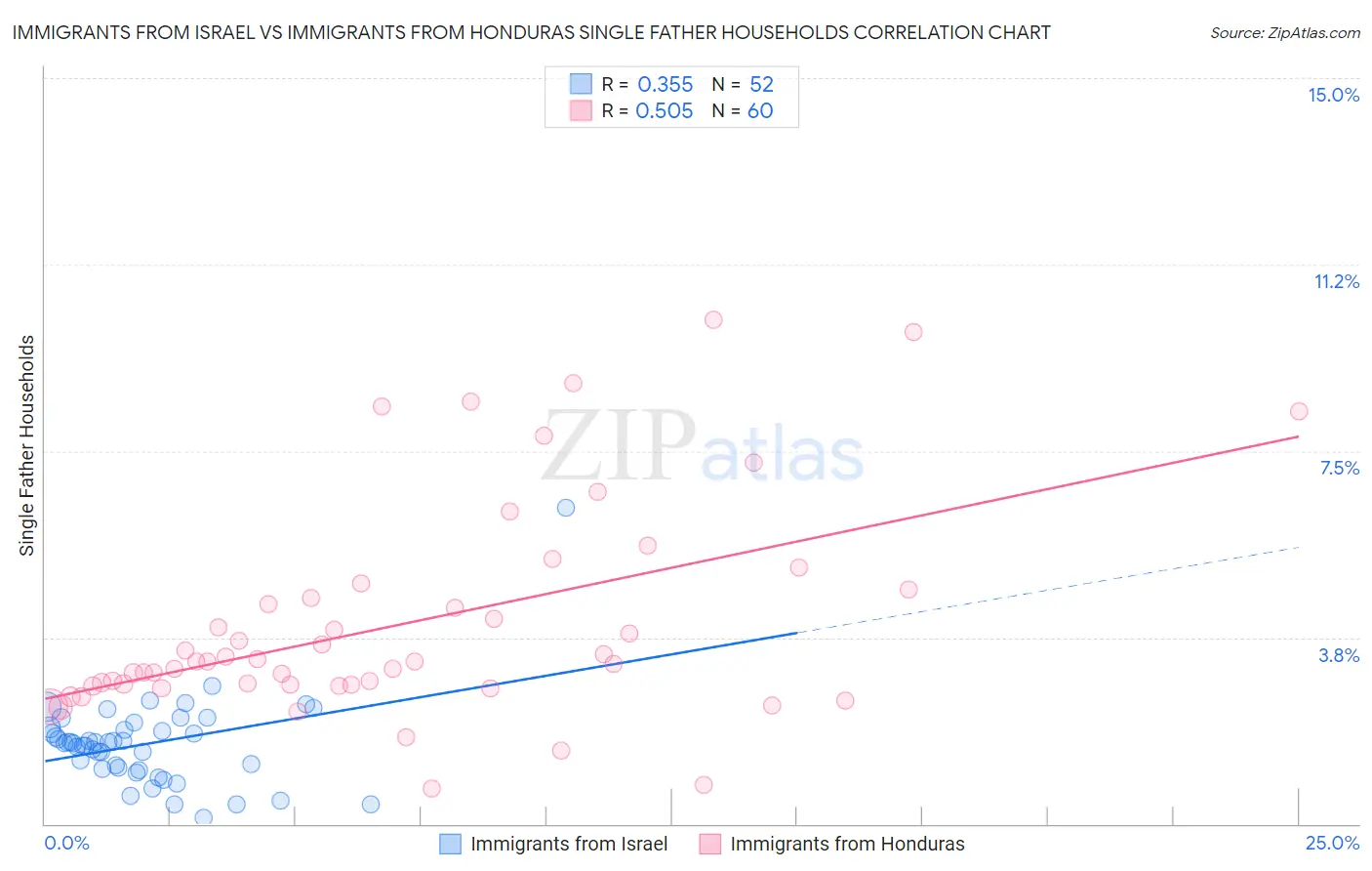 Immigrants from Israel vs Immigrants from Honduras Single Father Households