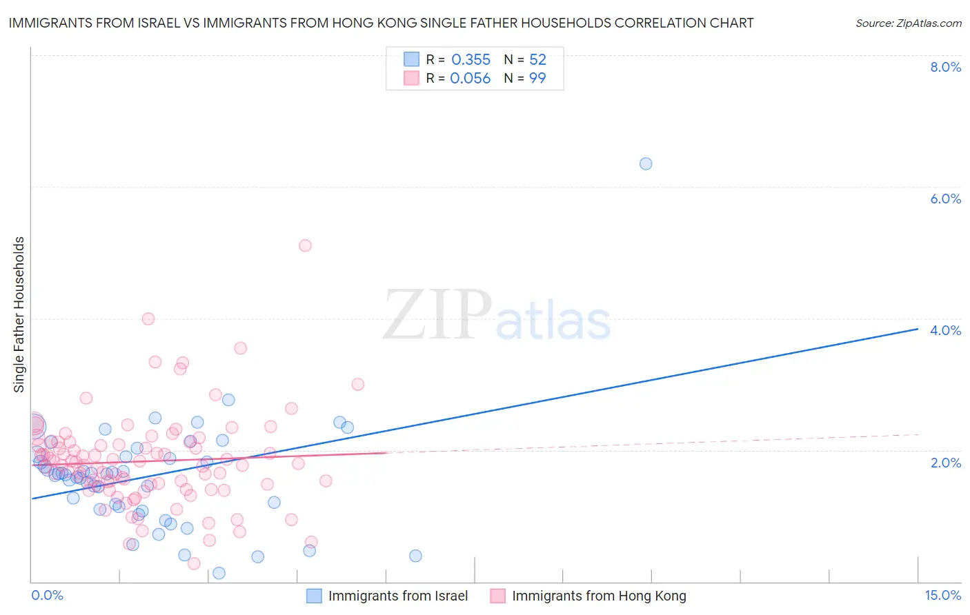 Immigrants from Israel vs Immigrants from Hong Kong Single Father Households