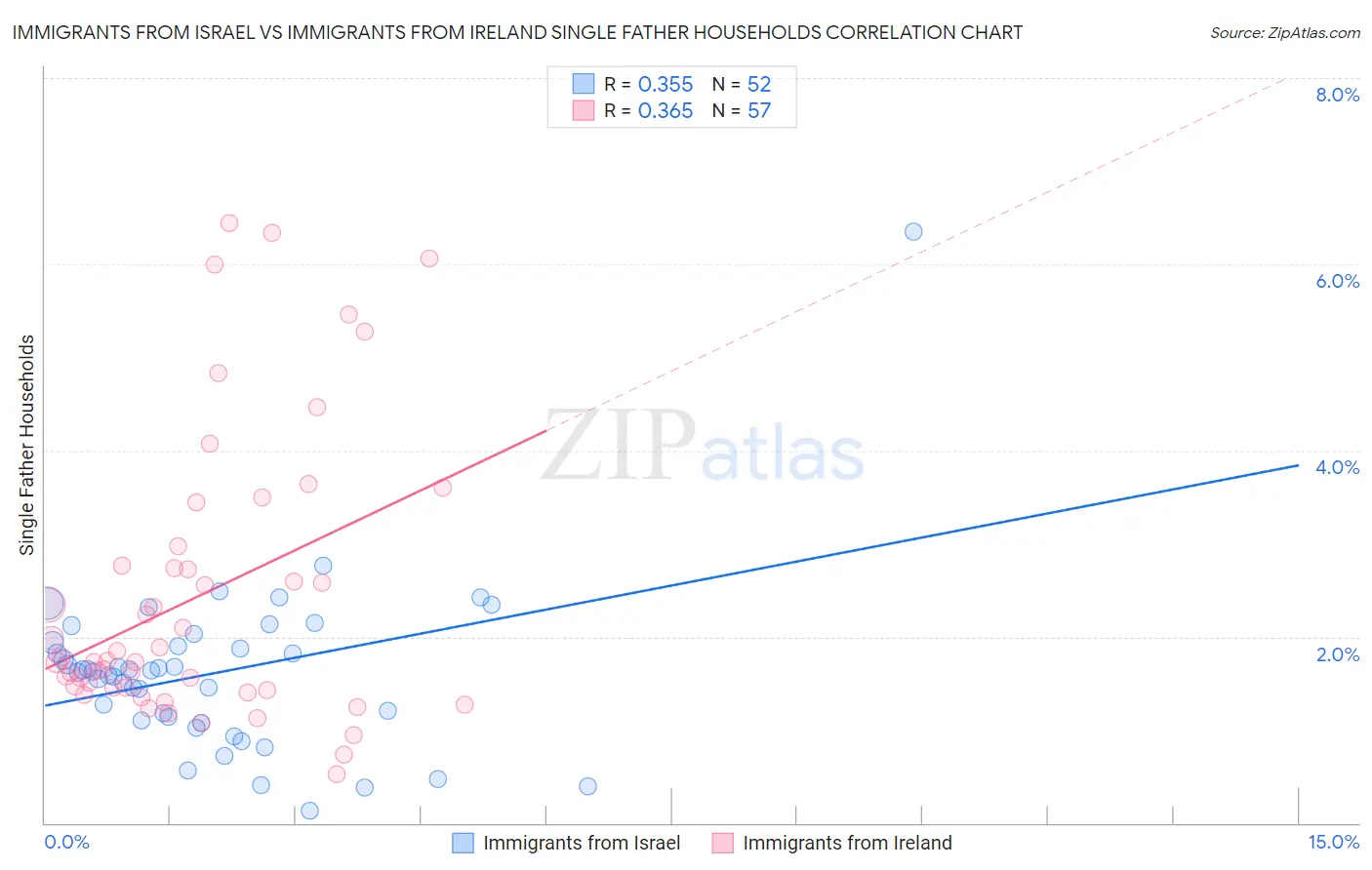 Immigrants from Israel vs Immigrants from Ireland Single Father Households