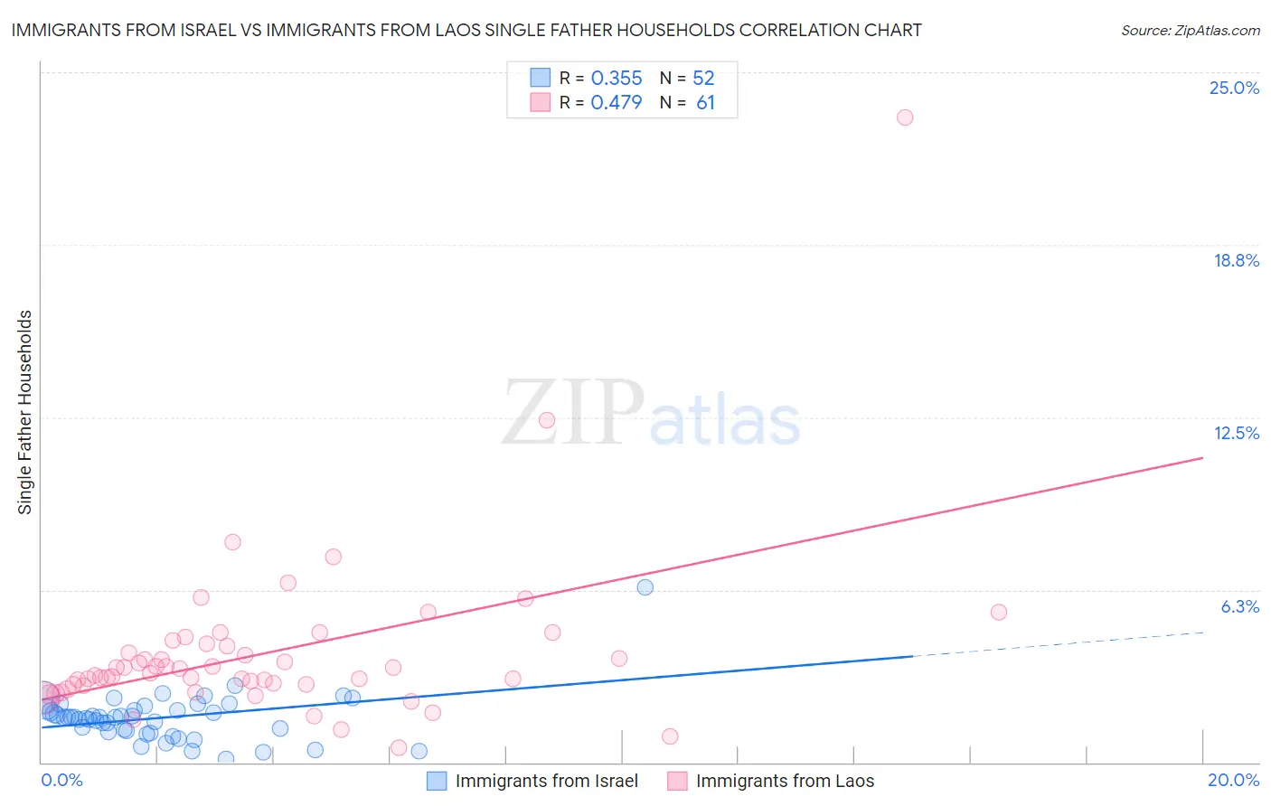 Immigrants from Israel vs Immigrants from Laos Single Father Households