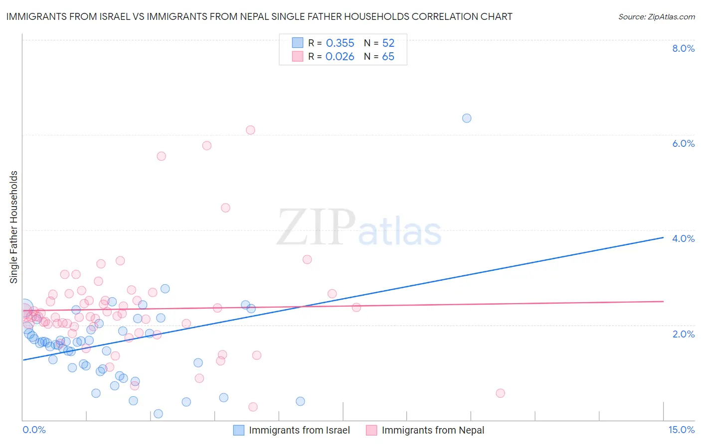 Immigrants from Israel vs Immigrants from Nepal Single Father Households