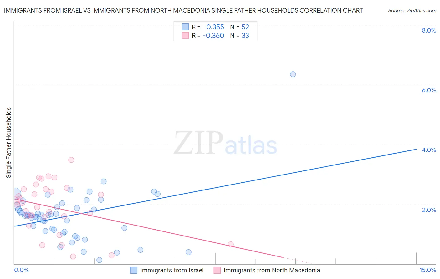 Immigrants from Israel vs Immigrants from North Macedonia Single Father Households