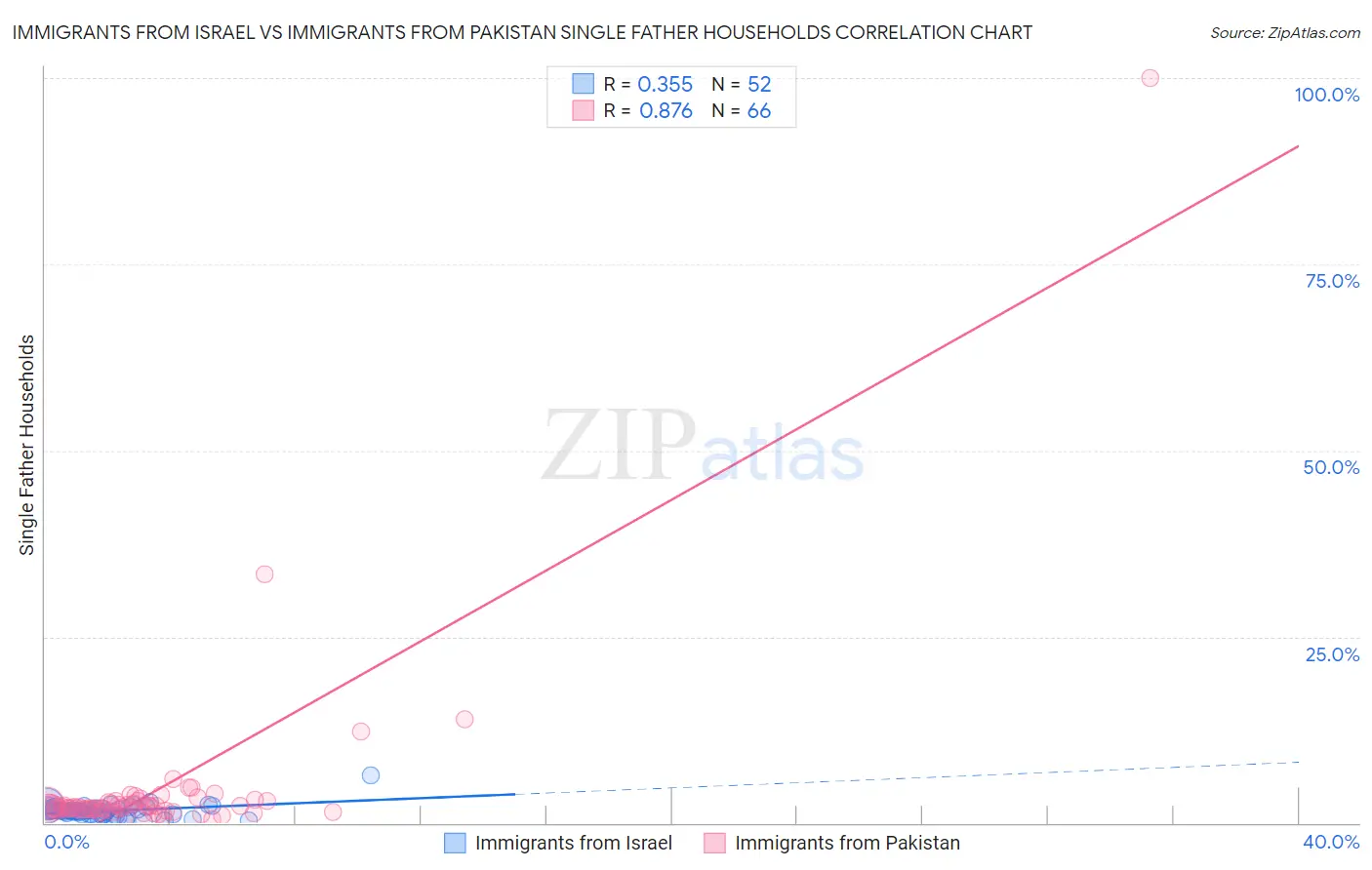 Immigrants from Israel vs Immigrants from Pakistan Single Father Households
