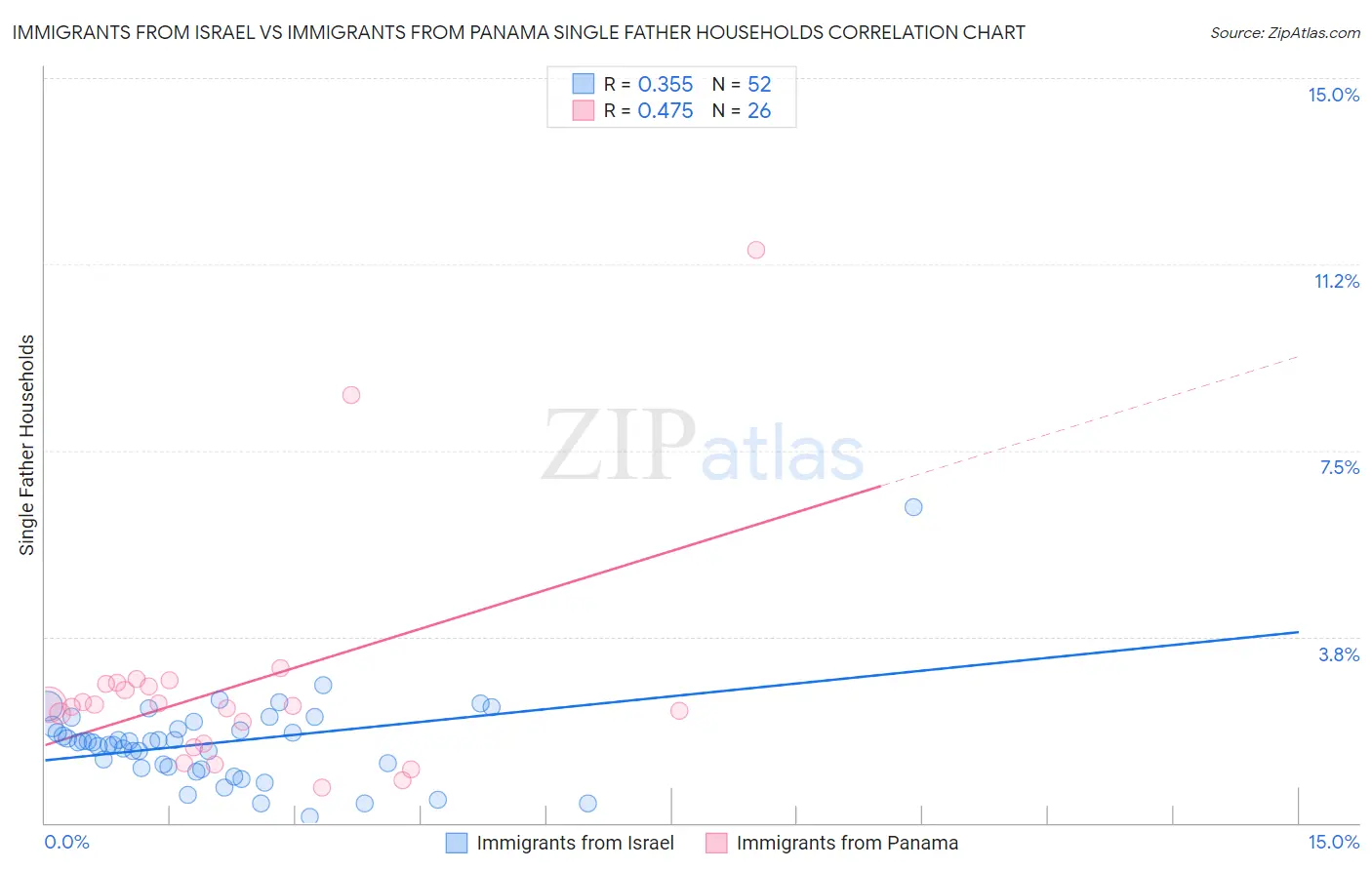 Immigrants from Israel vs Immigrants from Panama Single Father Households